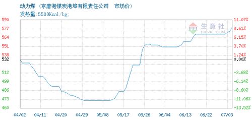 2020年07月02日動(dòng)力煤價(jià)格分析 京唐港煤炭港埠有限責(zé)任公司市場(chǎng)動(dòng)態(tài)
